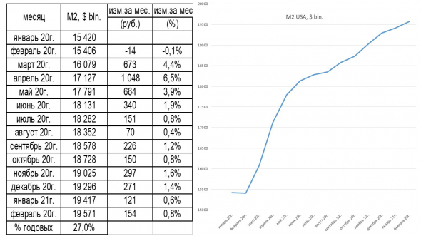Динамика изменения денежной массы М2 в США и в РФ