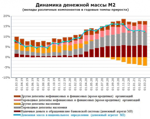 Динамика изменения денежной массы М2 в США и в РФ