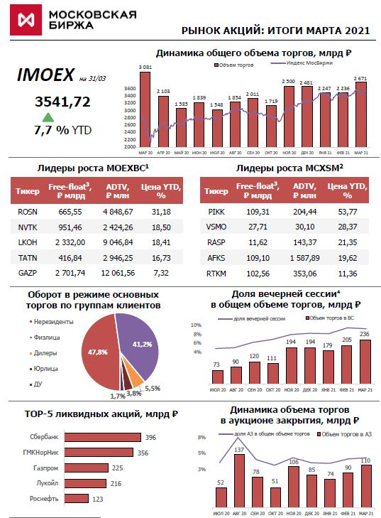 доля нерезидентов растет, доля физиков в обороте по фонде на Мосбирже падает, мнение о рынке