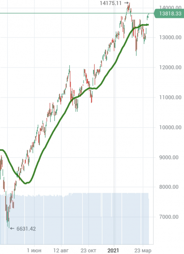 Риски на рынках. 2021г и 2008г: общее и различия. Опасность роста ставок ЦБ. Обвал на примере Archegos Capital Management