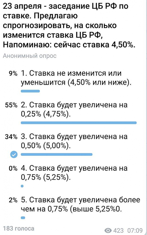 23 апреля - заседание ЦБ РФ по ставке. Какая будет ставка?