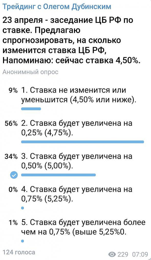 23 апреля - заседание ЦБ РФ по ставке. Какая будет ставка?