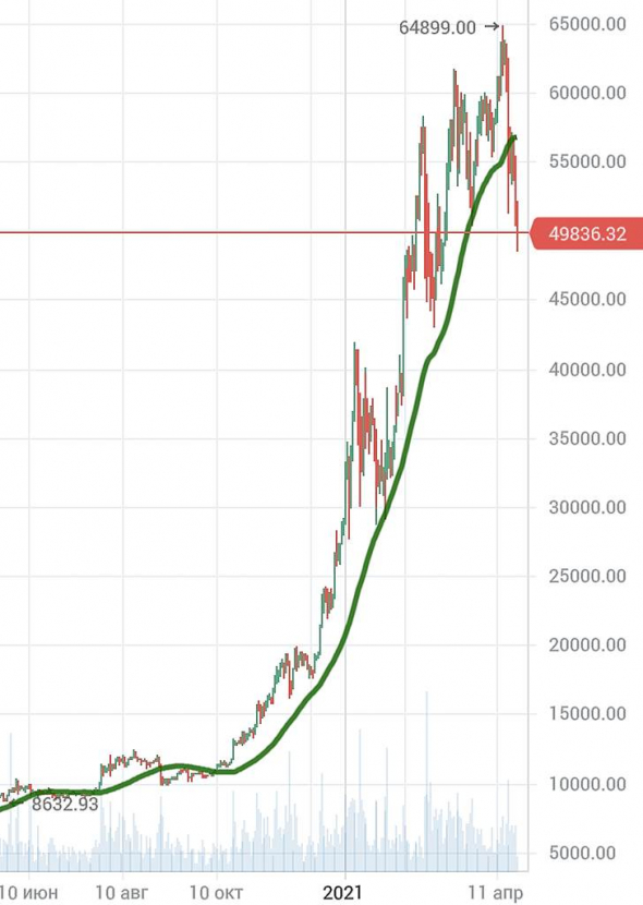 Биток: usd/btc, биткоин и золото