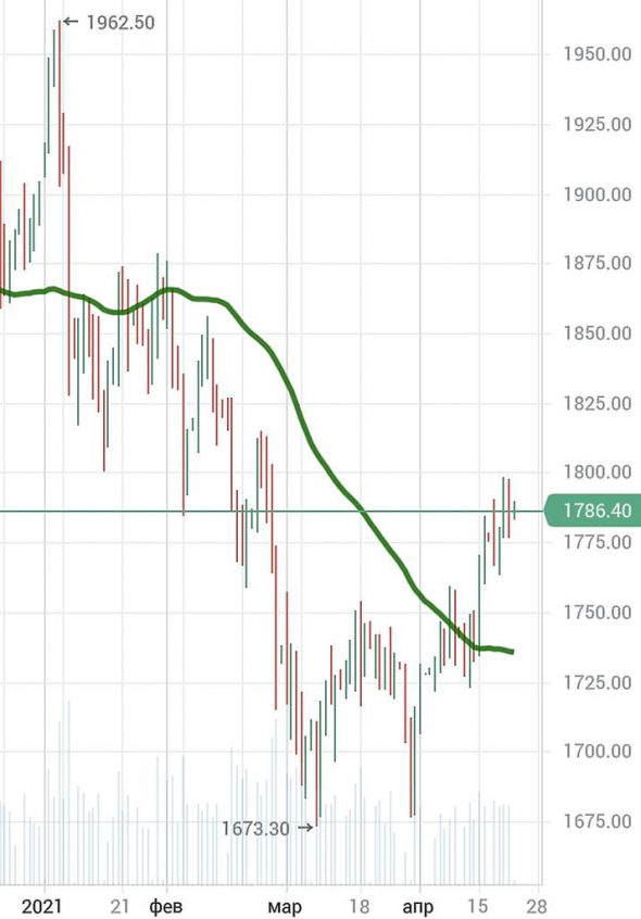 Биток: usd/btc, биткоин и золото