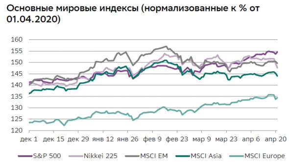 Биток упал на 25% с максимума. Есть ли корреляция с фондовым и валютными рынками ?