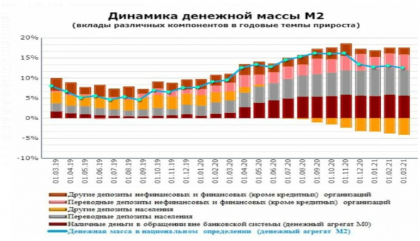 почему США в конце концов поднимут ставку, деньги неминуемо станут дороже, кредиты в т.ч. ипотека подорожают, % по вкладам и купоны облигаций вырастут, главный вопрос КОГДА?