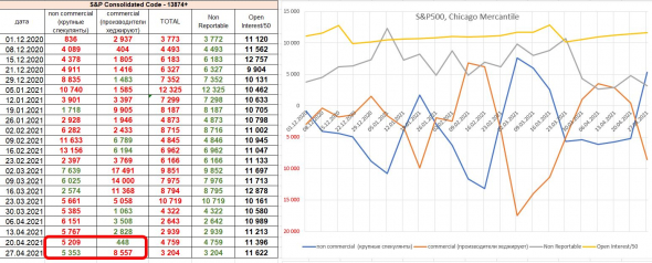 COT (CFTC):  производители продают S&P500