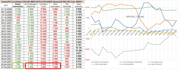CTCF COT_NASDAQ. Крупняк выходит о мелких участников: в конце апреля увеличили лонги мелкие участники и о них шортят все остальные.