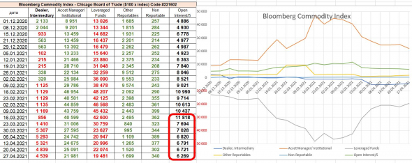 впереди - май и лето, активность падает: открытый интерес по нефти и золоту каждую неделю падает