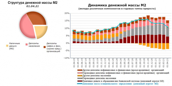 Сколько денег в России и изменения. В % от ВВП в США стали печатать больше, а в России меньше: свежие данные, причины продолжения праздника на рынках