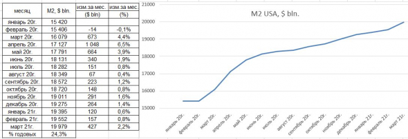 Сколько денег в России и изменения. В % от ВВП в США стали печатать больше, а в России меньше: свежие данные, причины продолжения праздника на рынках