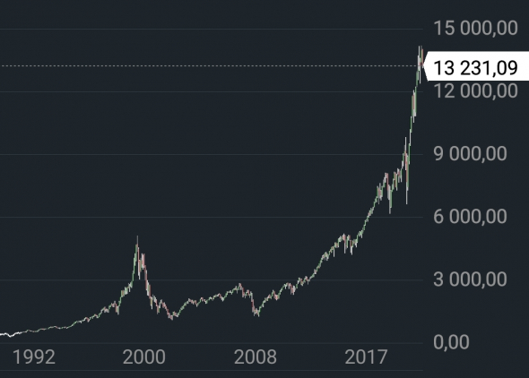 Возможно ли сдувание НАСДАК (как в 2000г.). Есть ли пузырь на рынке. Отчетность Yandex и Mail.