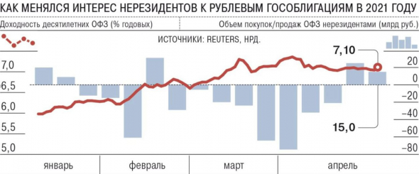 приток в ОФЗ