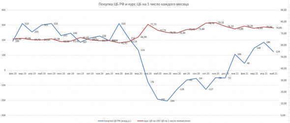 Банк России сократил ежедневную покупку валюты на 23% с 11 мая