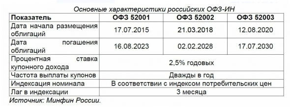 ОФЗ с валютным хеджированием и итоговой доходностью около 4% годовых в USD (для временно свободных средств)