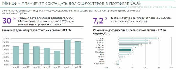 1. Минфин планирует выкупать с рынка ОФЗ-флоатеры, 2. Тренд на снижение ИПЦ (вероятно, ИПЦ, а, значит, доходность линкеров будут снижаться)