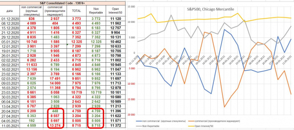 анализ отчётов СОТ (CFTC), НАСДАК стал опасен (крупняк выходит о мелких участников)