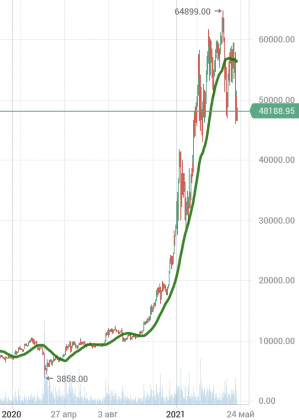 почему падает Биток, крипта как индикатор фондовых рынков