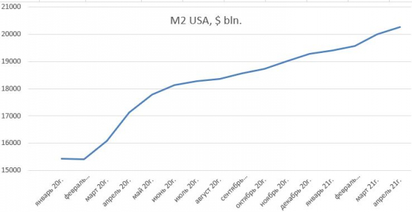 темп роста денежной массы в России и в США, инфляция в США