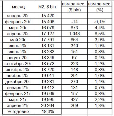 темп роста денежной массы в России и в США, инфляция в США