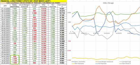 отчёты СОТ: крупняк позитивен в S&P500, Dow Jones, негативен в Nasdaq, институционалы увеличивают ставки на рубль