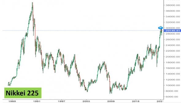 Nikkei 225: потерянное 20 (30) -летие с 1989г., к чему приводят коллективное сознание и дефляция.