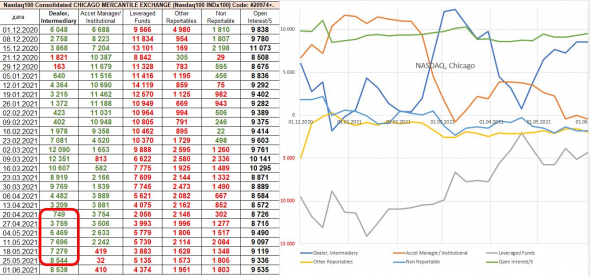 PE S&P500 уже 45, анализ СОТ: оптимизм продолжается. Долгосрочно риск, краткосрочно оптимизм.