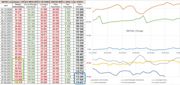 PE S&P500 уже 45, анализ СОТ: оптимизм продолжается. Долгосрочно риск, краткосрочно оптимизм.