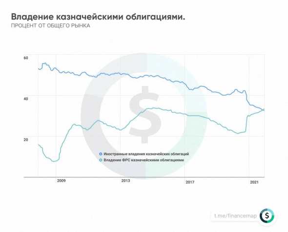 Динамика US Treasures на балансе ФРС: ФРС покупает, остальные продают. Кто, кроме ФРС, будет US Treasures покупать ? Придётся ужесточать ДКП !