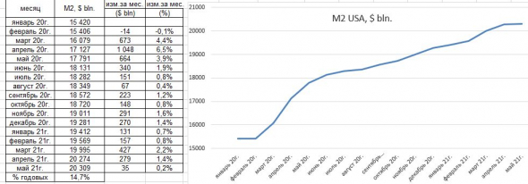 замедление роста денежной массы М2 США