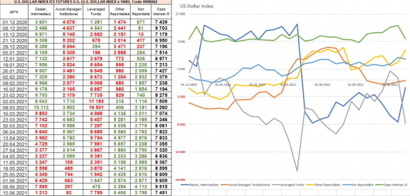 по позициям СОТ - оптимизм на рынках, ни и в индексе доллара тоже бычий настрой