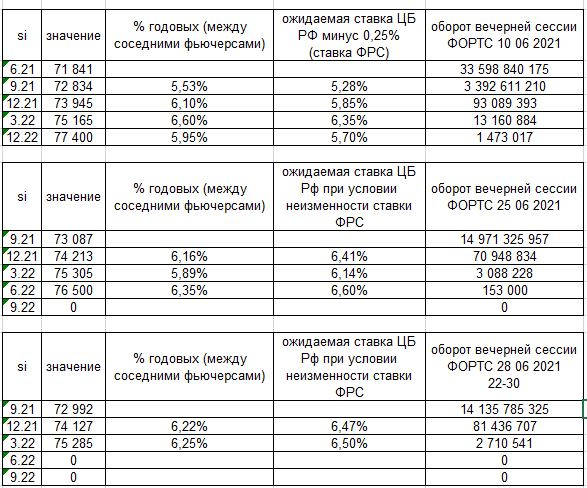 рынок России постепенно настраивается на все большее ужесточение ДКП в России