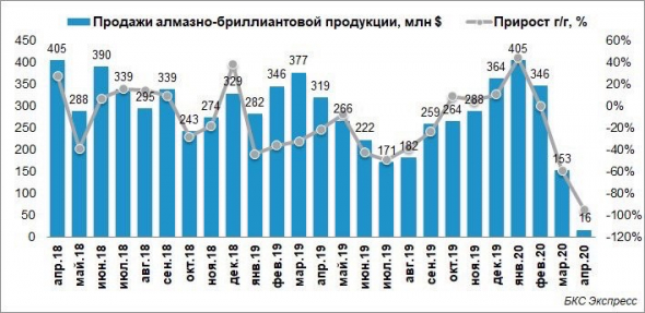 АЛРОСА - что будет дальше