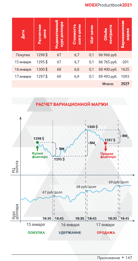 Как вы теряете на валютных фьючерсах Московской биржи