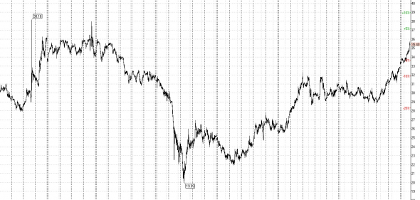 Light Crude Oil (WTI)   скоро будет дороже BRENT ??