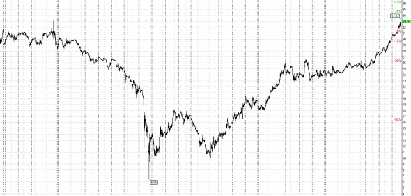 Light Crude Oil (WTI)   скоро будет дороже BRENT ??