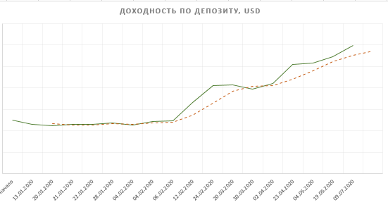 Кривая доходности на 28.07.20