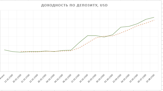 Кривая доходности