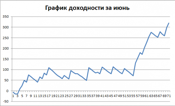 НЕФТЬ.Итоги за июнь