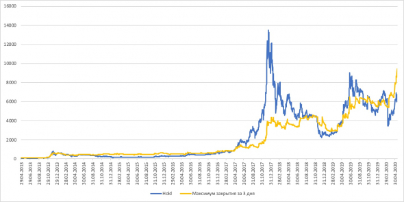 Мини "Грааль" на Bitcoin, или насколько эффективен рынок крипты?