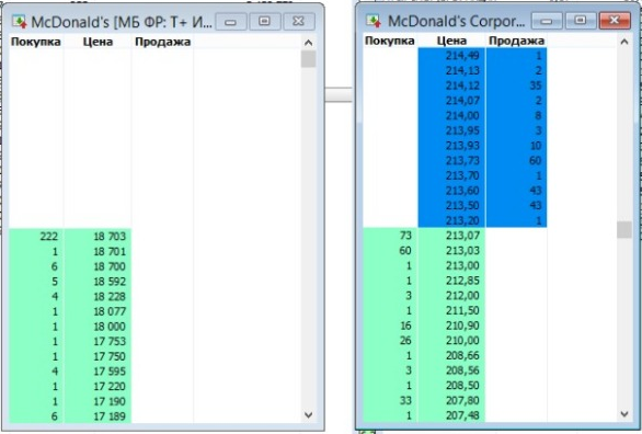 Аномальные рублевые цены иностранных акций в стаканах на Мосбирже