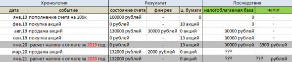 Расчет налогооблагаемой базы.