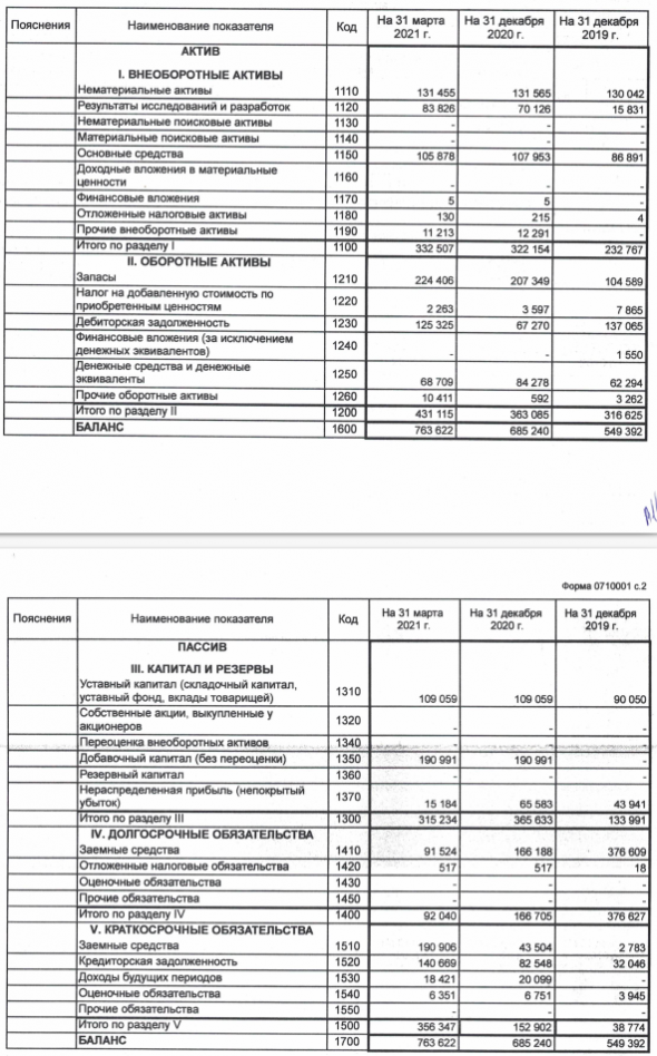 Из бухгалтерского отчета за 1кв 2021 года