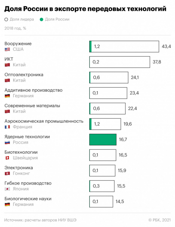 ВШЭ заявила о рисках для России «навсегда отстать» в технологиях