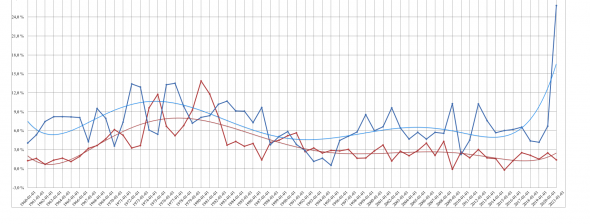 Темпы роста денежной массы М2 и темпы роста CPI в США