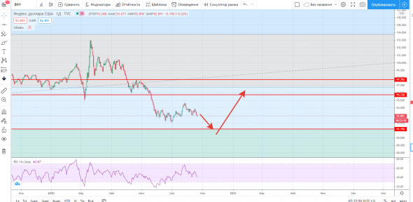 Индекс доллара DXY