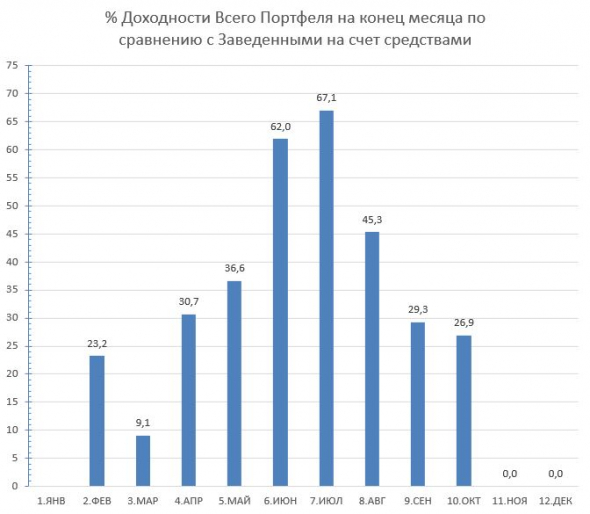 2020.10 История одного Портфеля