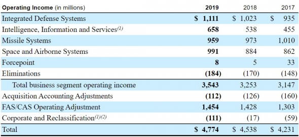 Обзор Raytheon Technologies Corporation (RTX)