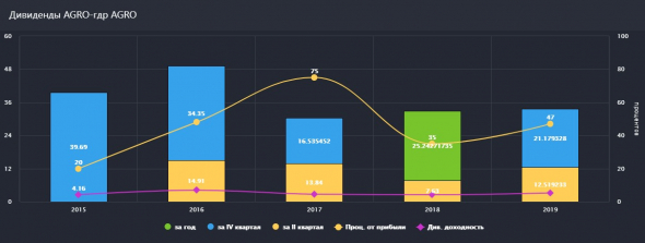 Обзор компании РУСАГРО. Прогноз дивидендов за 1 полугодие 2020.