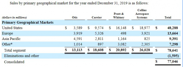 Обзор Raytheon Technologies Corporation (RTX)